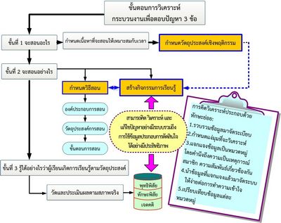 แบบฝึกหัดทักษะทางสังคมและการสร้างความมั่นใจ - วิธีที่ดีในการเอาชนะการจัดระเบียบ